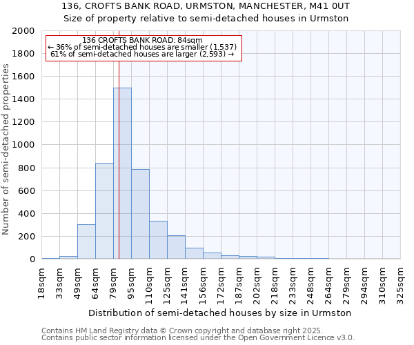 136, CROFTS BANK ROAD, URMSTON, MANCHESTER, M41 0UT: Size of property relative to semi-detached houses houses in Urmston