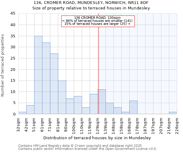 136, CROMER ROAD, MUNDESLEY, NORWICH, NR11 8DF: Size of property relative to terraced houses houses in Mundesley