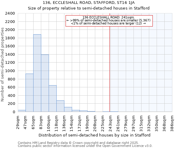 136, ECCLESHALL ROAD, STAFFORD, ST16 1JA: Size of property relative to semi-detached houses houses in Stafford