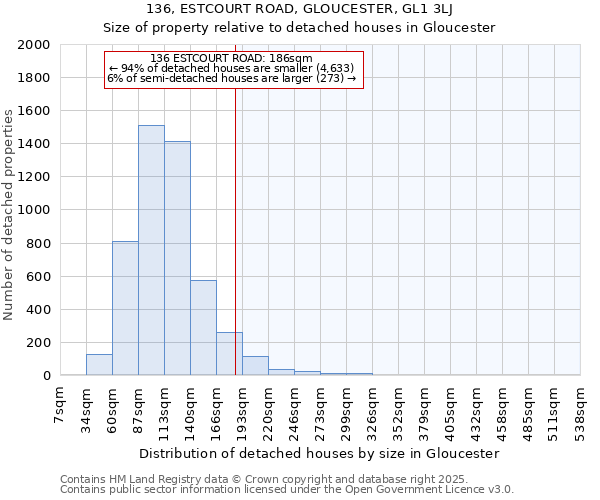 136, ESTCOURT ROAD, GLOUCESTER, GL1 3LJ: Size of property relative to detached houses houses in Gloucester