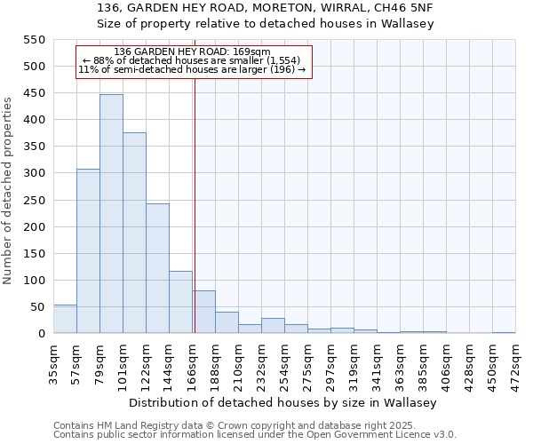 136, GARDEN HEY ROAD, MORETON, WIRRAL, CH46 5NF: Size of property relative to detached houses houses in Wallasey