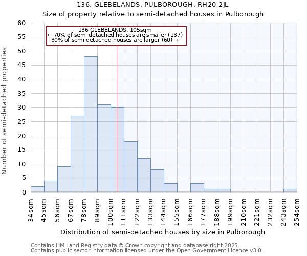 136, GLEBELANDS, PULBOROUGH, RH20 2JL: Size of property relative to semi-detached houses houses in Pulborough