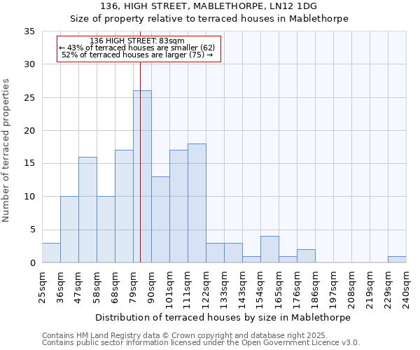 136, HIGH STREET, MABLETHORPE, LN12 1DG: Size of property relative to terraced houses houses in Mablethorpe