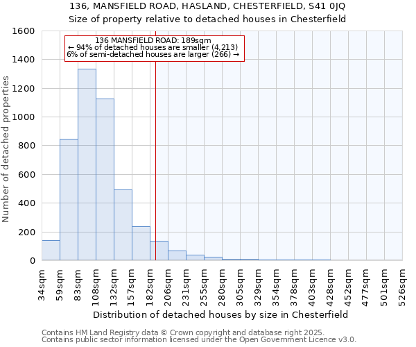 136, MANSFIELD ROAD, HASLAND, CHESTERFIELD, S41 0JQ: Size of property relative to detached houses houses in Chesterfield