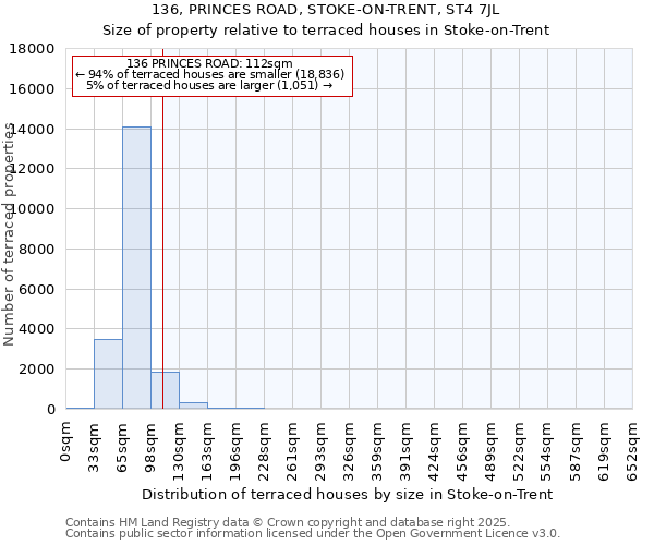 136, PRINCES ROAD, STOKE-ON-TRENT, ST4 7JL: Size of property relative to terraced houses houses in Stoke-on-Trent