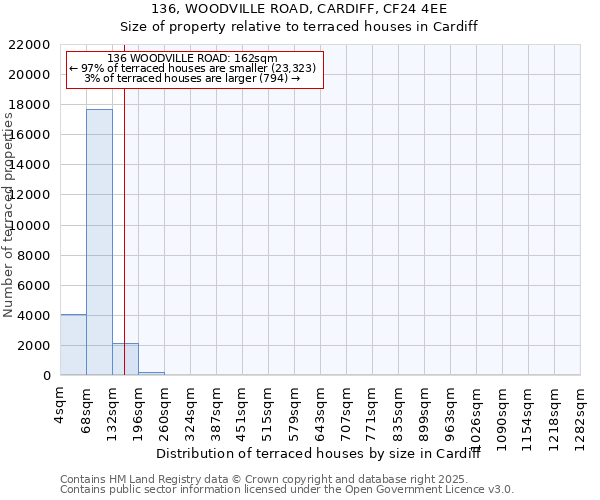 136, WOODVILLE ROAD, CARDIFF, CF24 4EE: Size of property relative to terraced houses houses in Cardiff