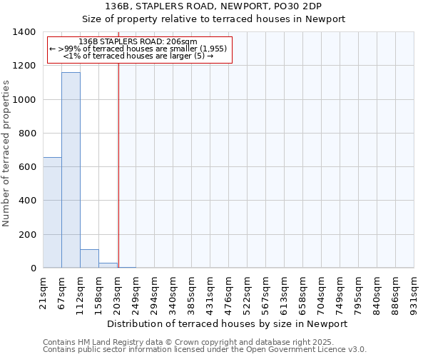 136B, STAPLERS ROAD, NEWPORT, PO30 2DP: Size of property relative to terraced houses houses in Newport