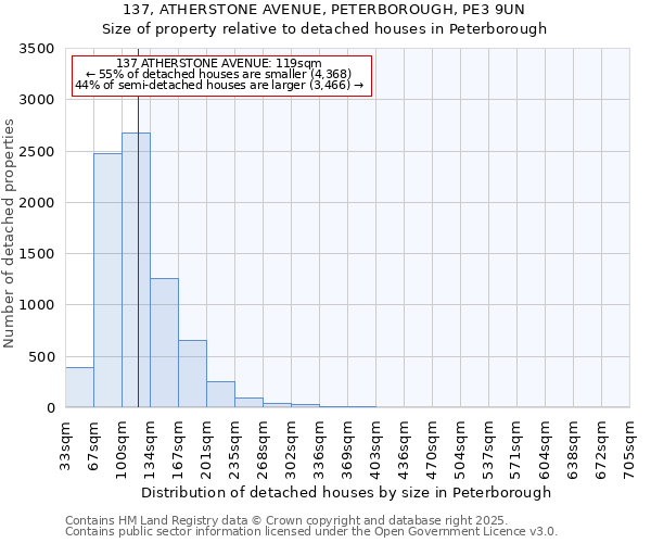 137, ATHERSTONE AVENUE, PETERBOROUGH, PE3 9UN: Size of property relative to detached houses houses in Peterborough