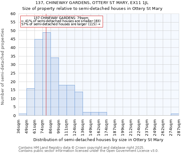 137, CHINEWAY GARDENS, OTTERY ST MARY, EX11 1JL: Size of property relative to semi-detached houses houses in Ottery St Mary