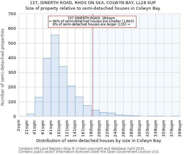 137, DINERTH ROAD, RHOS ON SEA, COLWYN BAY, LL28 4UP: Size of property relative to semi-detached houses houses in Colwyn Bay