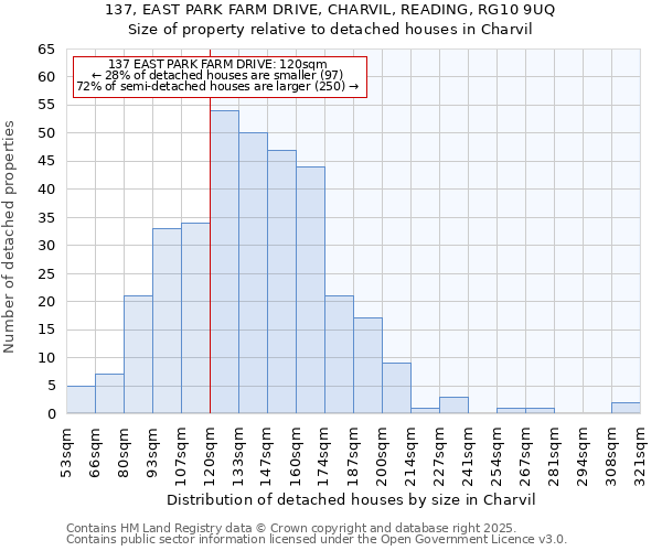137, EAST PARK FARM DRIVE, CHARVIL, READING, RG10 9UQ: Size of property relative to detached houses houses in Charvil