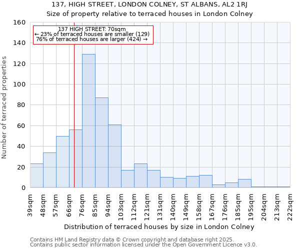 137, HIGH STREET, LONDON COLNEY, ST ALBANS, AL2 1RJ: Size of property relative to terraced houses houses in London Colney