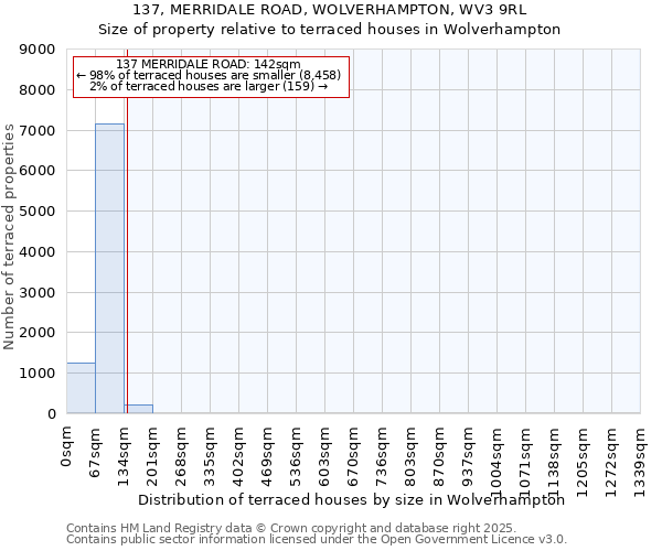 137, MERRIDALE ROAD, WOLVERHAMPTON, WV3 9RL: Size of property relative to terraced houses houses in Wolverhampton