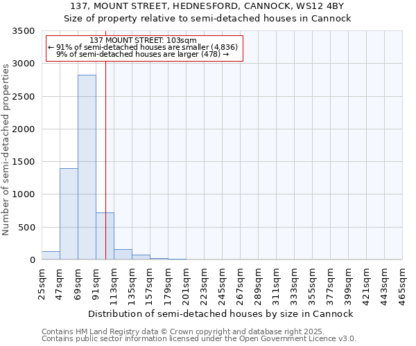 137, MOUNT STREET, HEDNESFORD, CANNOCK, WS12 4BY: Size of property relative to semi-detached houses houses in Cannock