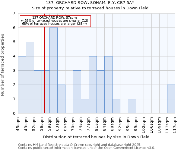 137, ORCHARD ROW, SOHAM, ELY, CB7 5AY: Size of property relative to terraced houses houses in Down Field