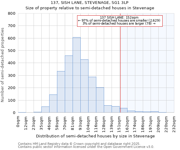 137, SISH LANE, STEVENAGE, SG1 3LP: Size of property relative to semi-detached houses houses in Stevenage