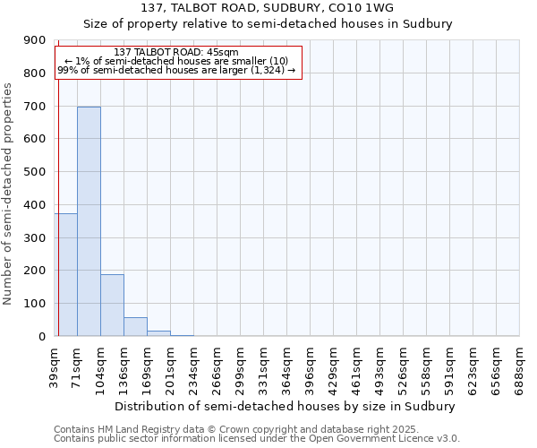 137, TALBOT ROAD, SUDBURY, CO10 1WG: Size of property relative to semi-detached houses houses in Sudbury
