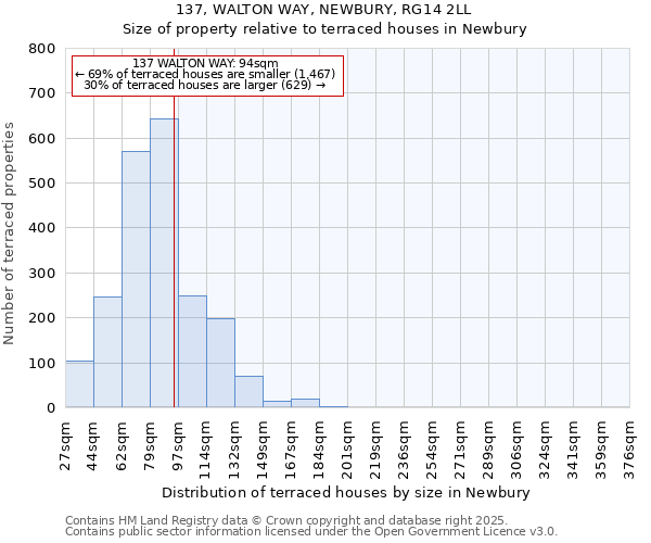 137, WALTON WAY, NEWBURY, RG14 2LL: Size of property relative to terraced houses houses in Newbury
