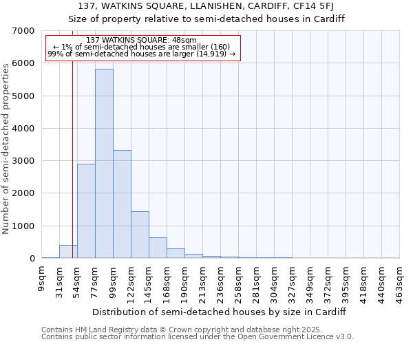 137, WATKINS SQUARE, LLANISHEN, CARDIFF, CF14 5FJ: Size of property relative to semi-detached houses houses in Cardiff
