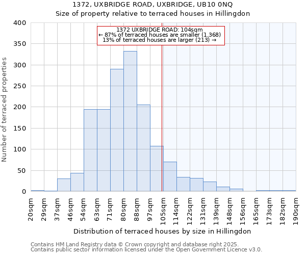 1372, UXBRIDGE ROAD, UXBRIDGE, UB10 0NQ: Size of property relative to terraced houses houses in Hillingdon