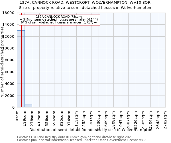 137A, CANNOCK ROAD, WESTCROFT, WOLVERHAMPTON, WV10 8QR: Size of property relative to semi-detached houses houses in Wolverhampton