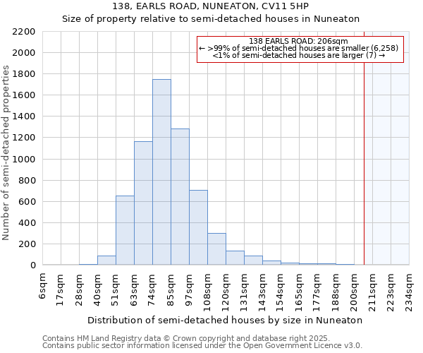 138, EARLS ROAD, NUNEATON, CV11 5HP: Size of property relative to semi-detached houses houses in Nuneaton