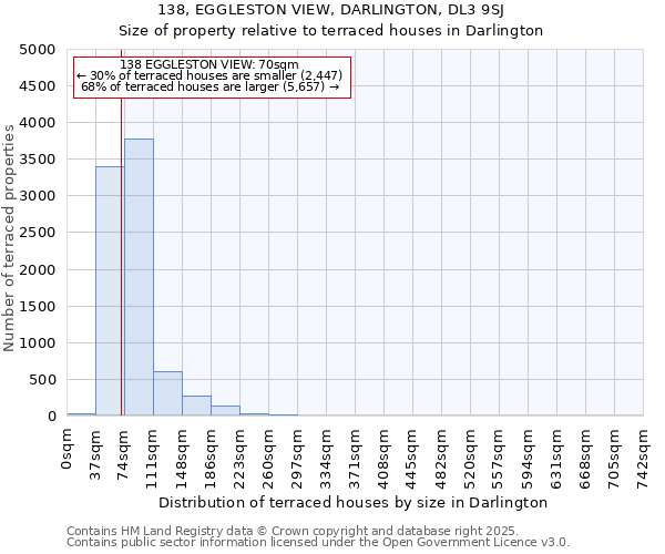 138, EGGLESTON VIEW, DARLINGTON, DL3 9SJ: Size of property relative to terraced houses houses in Darlington
