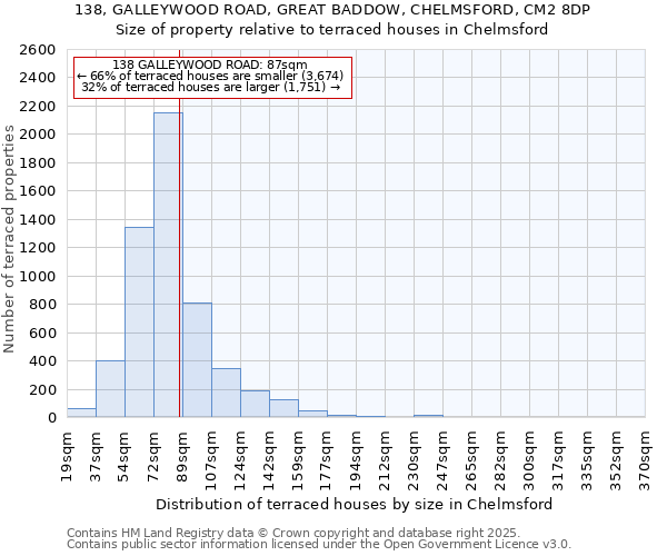 138, GALLEYWOOD ROAD, GREAT BADDOW, CHELMSFORD, CM2 8DP: Size of property relative to terraced houses houses in Chelmsford