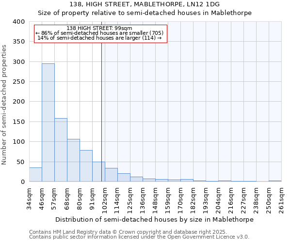 138, HIGH STREET, MABLETHORPE, LN12 1DG: Size of property relative to semi-detached houses houses in Mablethorpe