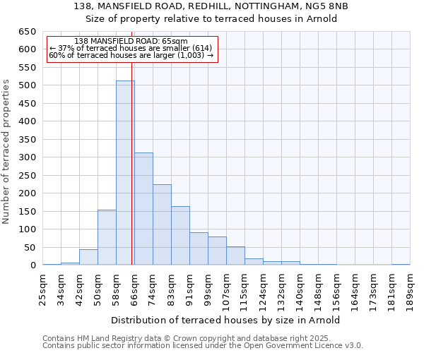 138, MANSFIELD ROAD, REDHILL, NOTTINGHAM, NG5 8NB: Size of property relative to terraced houses houses in Arnold