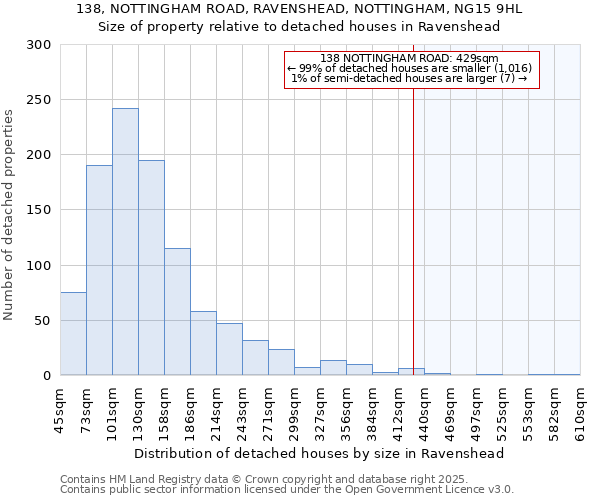 138, NOTTINGHAM ROAD, RAVENSHEAD, NOTTINGHAM, NG15 9HL: Size of property relative to detached houses houses in Ravenshead