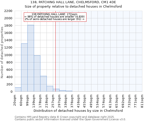 138, PATCHING HALL LANE, CHELMSFORD, CM1 4DE: Size of property relative to detached houses houses in Chelmsford