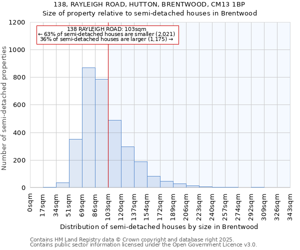 138, RAYLEIGH ROAD, HUTTON, BRENTWOOD, CM13 1BP: Size of property relative to semi-detached houses houses in Brentwood