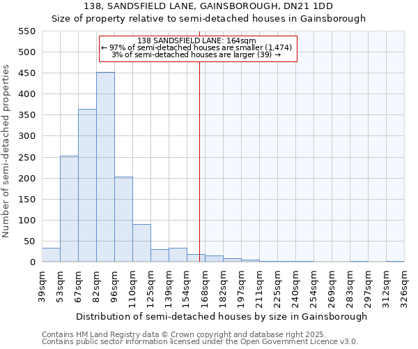 138, SANDSFIELD LANE, GAINSBOROUGH, DN21 1DD: Size of property relative to semi-detached houses houses in Gainsborough