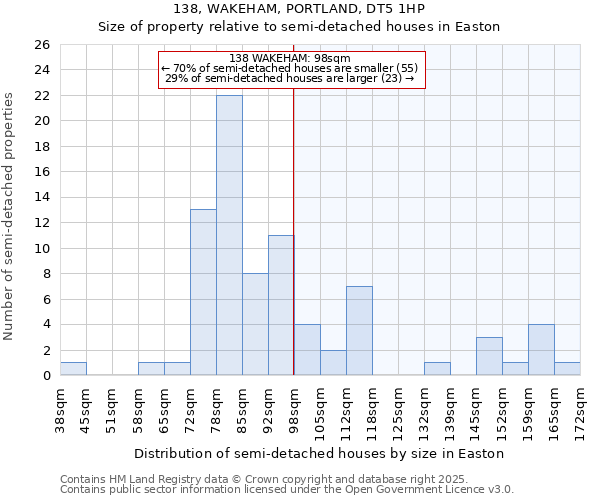 138, WAKEHAM, PORTLAND, DT5 1HP: Size of property relative to semi-detached houses houses in Easton