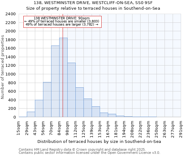 138, WESTMINSTER DRIVE, WESTCLIFF-ON-SEA, SS0 9SF: Size of property relative to terraced houses houses in Southend-on-Sea