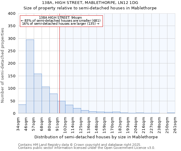 138A, HIGH STREET, MABLETHORPE, LN12 1DG: Size of property relative to semi-detached houses houses in Mablethorpe