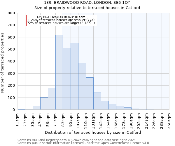 139, BRAIDWOOD ROAD, LONDON, SE6 1QY: Size of property relative to terraced houses houses in Catford