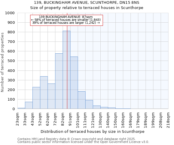 139, BUCKINGHAM AVENUE, SCUNTHORPE, DN15 8NS: Size of property relative to terraced houses houses in Scunthorpe