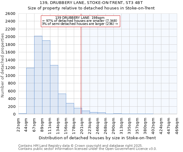 139, DRUBBERY LANE, STOKE-ON-TRENT, ST3 4BT: Size of property relative to detached houses houses in Stoke-on-Trent