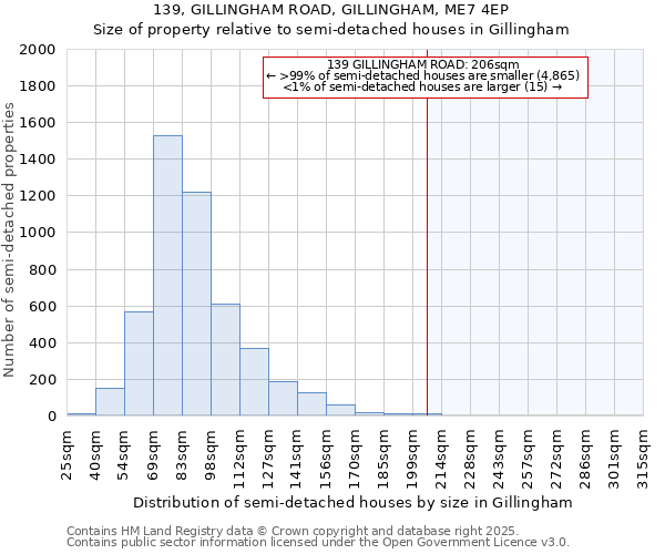 139, GILLINGHAM ROAD, GILLINGHAM, ME7 4EP: Size of property relative to semi-detached houses houses in Gillingham