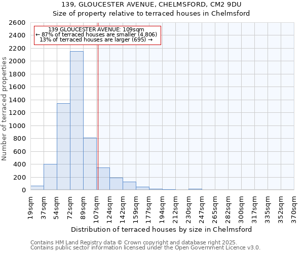 139, GLOUCESTER AVENUE, CHELMSFORD, CM2 9DU: Size of property relative to terraced houses houses in Chelmsford