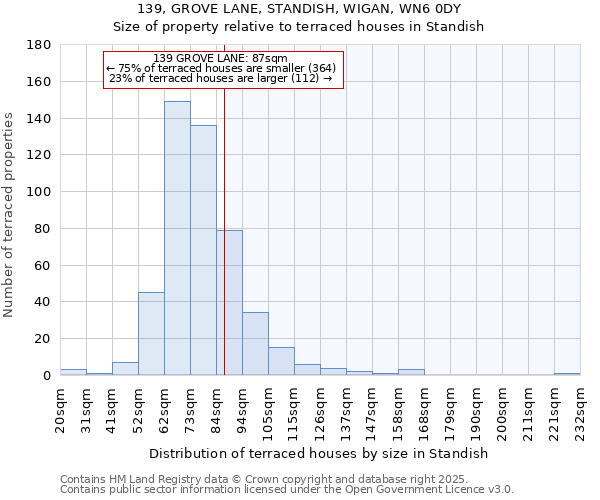 139, GROVE LANE, STANDISH, WIGAN, WN6 0DY: Size of property relative to terraced houses houses in Standish