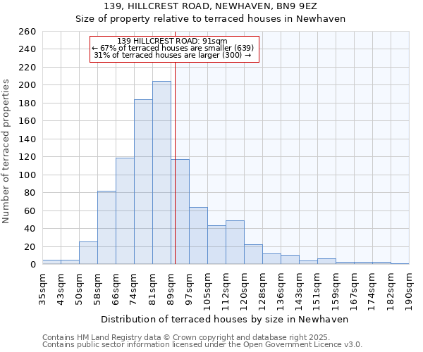 139, HILLCREST ROAD, NEWHAVEN, BN9 9EZ: Size of property relative to terraced houses houses in Newhaven