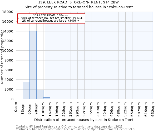 139, LEEK ROAD, STOKE-ON-TRENT, ST4 2BW: Size of property relative to terraced houses houses in Stoke-on-Trent
