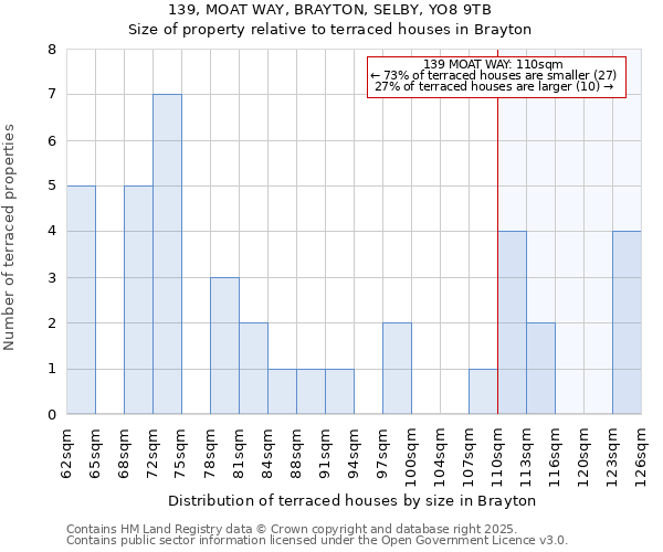 139, MOAT WAY, BRAYTON, SELBY, YO8 9TB: Size of property relative to terraced houses houses in Brayton