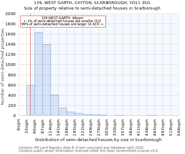 139, WEST GARTH, CAYTON, SCARBOROUGH, YO11 3SG: Size of property relative to semi-detached houses houses in Scarborough