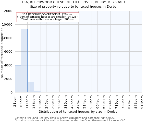 13A, BEECHWOOD CRESCENT, LITTLEOVER, DERBY, DE23 6GU: Size of property relative to terraced houses houses in Derby