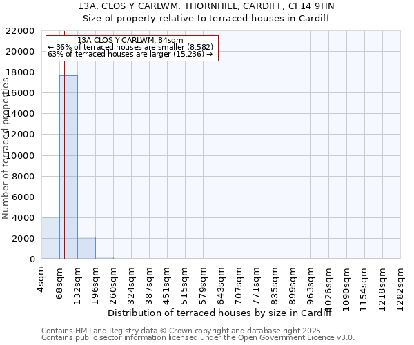 13A, CLOS Y CARLWM, THORNHILL, CARDIFF, CF14 9HN: Size of property relative to terraced houses houses in Cardiff