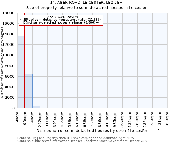 14, ABER ROAD, LEICESTER, LE2 2BA: Size of property relative to semi-detached houses houses in Leicester